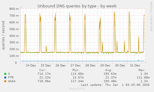 Unbound DNS queries by type