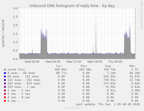 Unbound DNS histogram of reply time