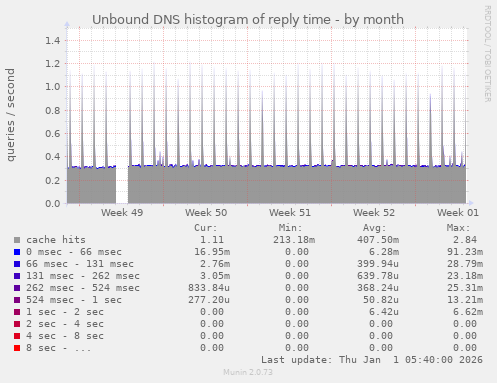 Unbound DNS histogram of reply time