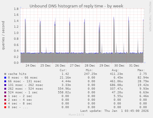 Unbound DNS histogram of reply time