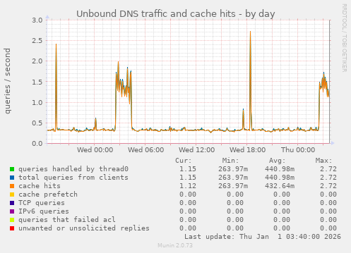 Unbound DNS traffic and cache hits