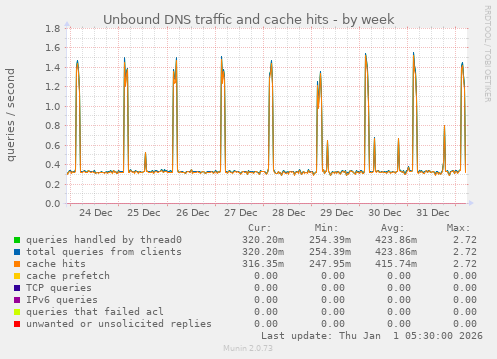 Unbound DNS traffic and cache hits