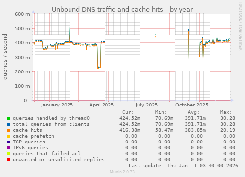 Unbound DNS traffic and cache hits