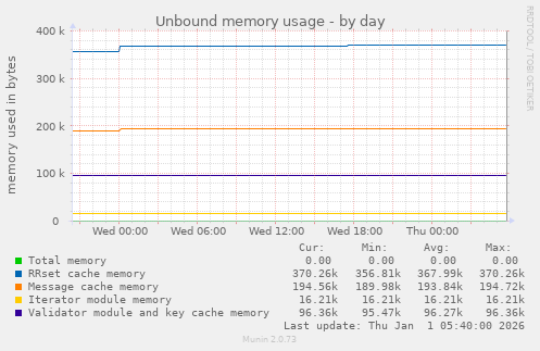 Unbound memory usage