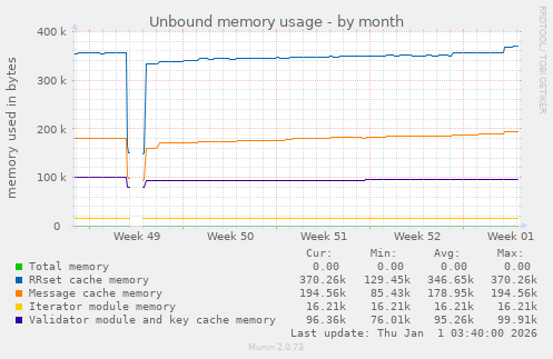 Unbound memory usage
