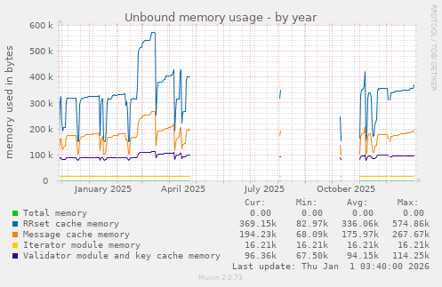 Unbound memory usage