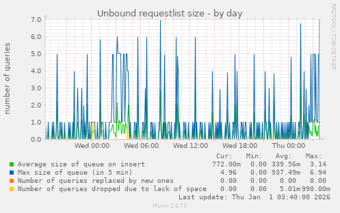 Unbound requestlist size