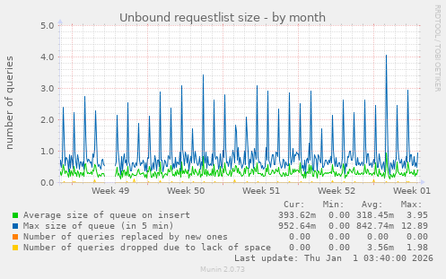 Unbound requestlist size