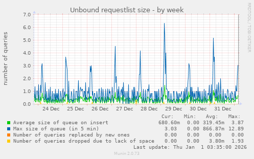 Unbound requestlist size