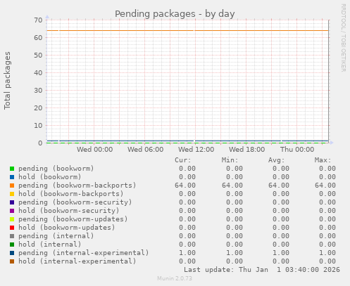 Pending packages