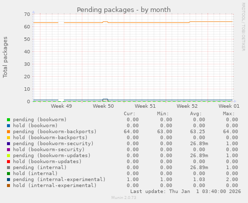 Pending packages