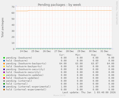 Pending packages