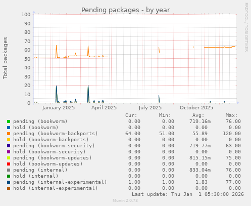 Pending packages