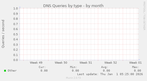 DNS Queries by type