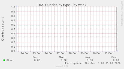 DNS Queries by type