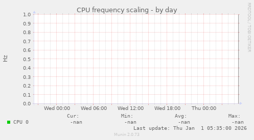 CPU frequency scaling