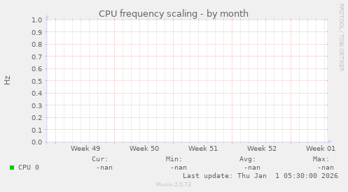 CPU frequency scaling