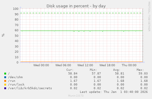 Disk usage in percent