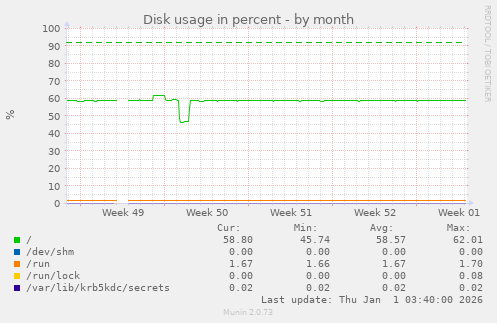 Disk usage in percent