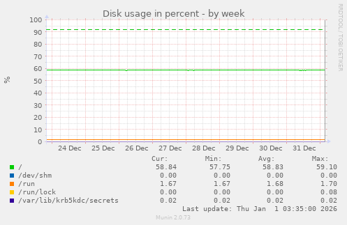 Disk usage in percent