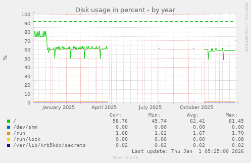 Disk usage in percent