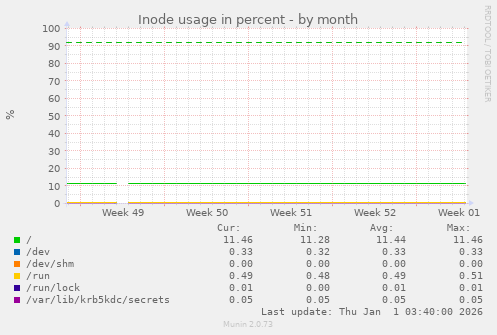 Inode usage in percent