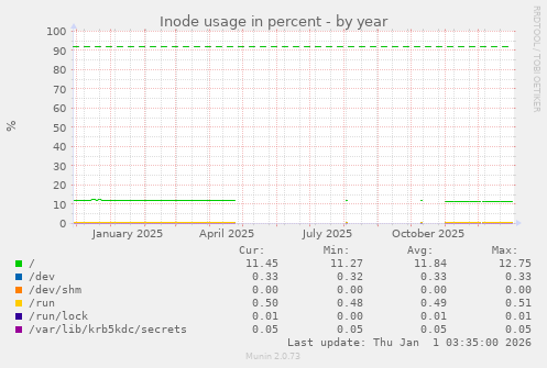 Inode usage in percent