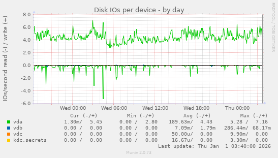 Disk IOs per device