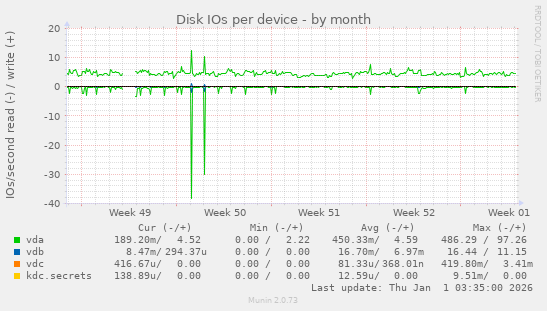 Disk IOs per device