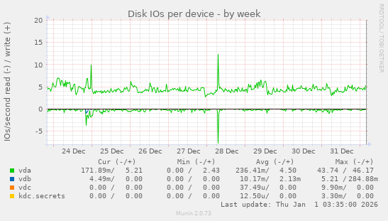 Disk IOs per device