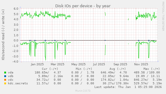 Disk IOs per device