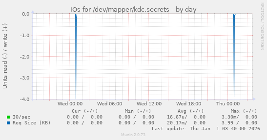 IOs for /dev/mapper/kdc.secrets