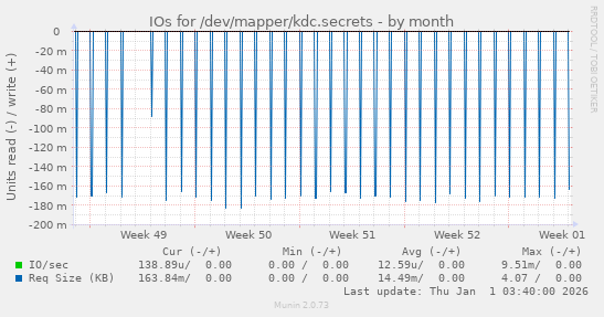 IOs for /dev/mapper/kdc.secrets