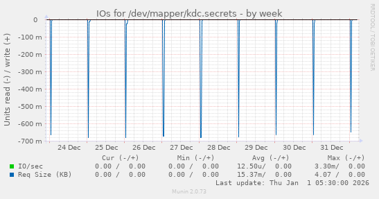 IOs for /dev/mapper/kdc.secrets