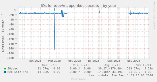 IOs for /dev/mapper/kdc.secrets