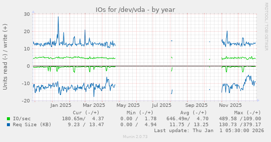 IOs for /dev/vda