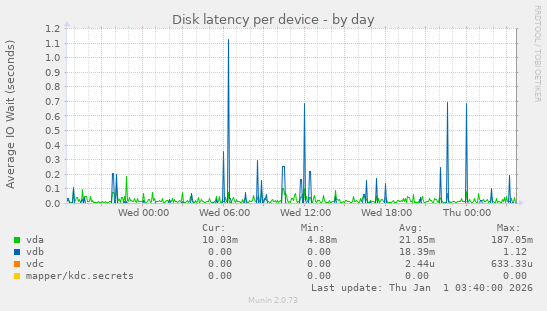 Disk latency per device