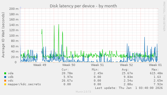 Disk latency per device