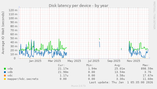 Disk latency per device