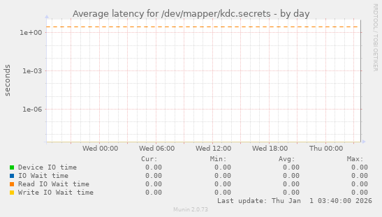 Average latency for /dev/mapper/kdc.secrets