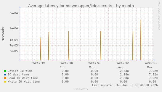 Average latency for /dev/mapper/kdc.secrets