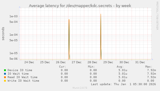 Average latency for /dev/mapper/kdc.secrets