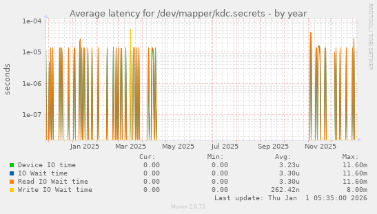 Average latency for /dev/mapper/kdc.secrets