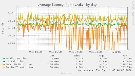 Average latency for /dev/vda