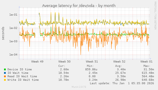 Average latency for /dev/vda