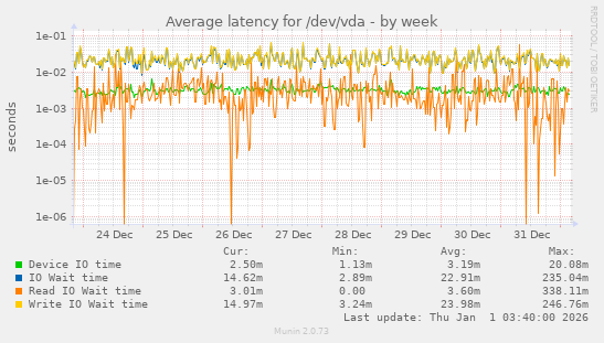 Average latency for /dev/vda