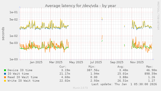 Average latency for /dev/vda