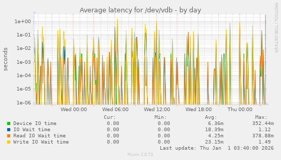 Average latency for /dev/vdb
