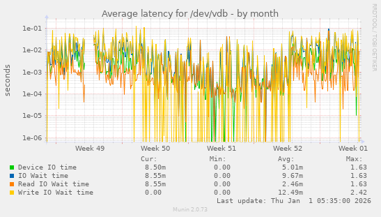 Average latency for /dev/vdb