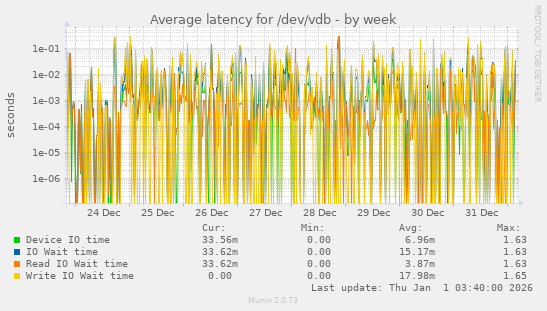 Average latency for /dev/vdb
